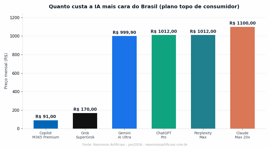 Quanto custa IA no Brasil no topo: as ferramentas de IA pagas mais caras em reais