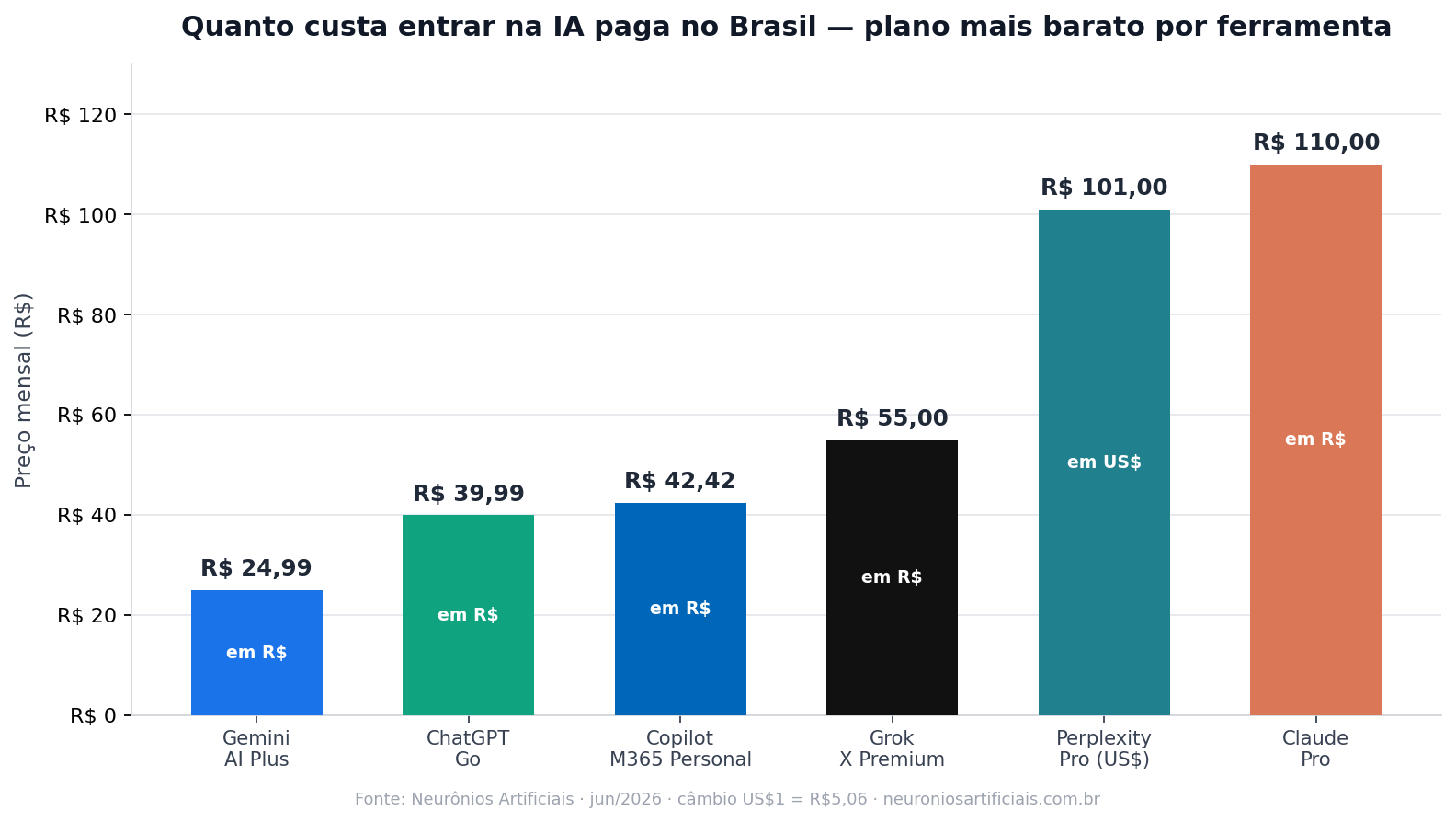 Quanto custa IA no Brasil em 2026: gráfico com o preço de entrada das ferramentas de IA em reais