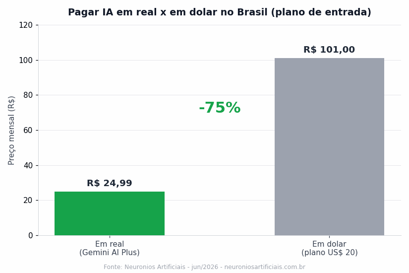 Quanto custa IA no Brasil pagando em real x em dólar: economia de até 75%