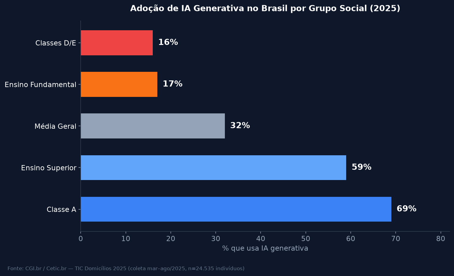 Gráfico de barras mostrando adoção de IA generativa por grupo social no Brasil em 2025: Classe A 69%, Ensino Superior 59%, Média Geral 32%, Ensino Fundamental 17%, Classes D/E 16%