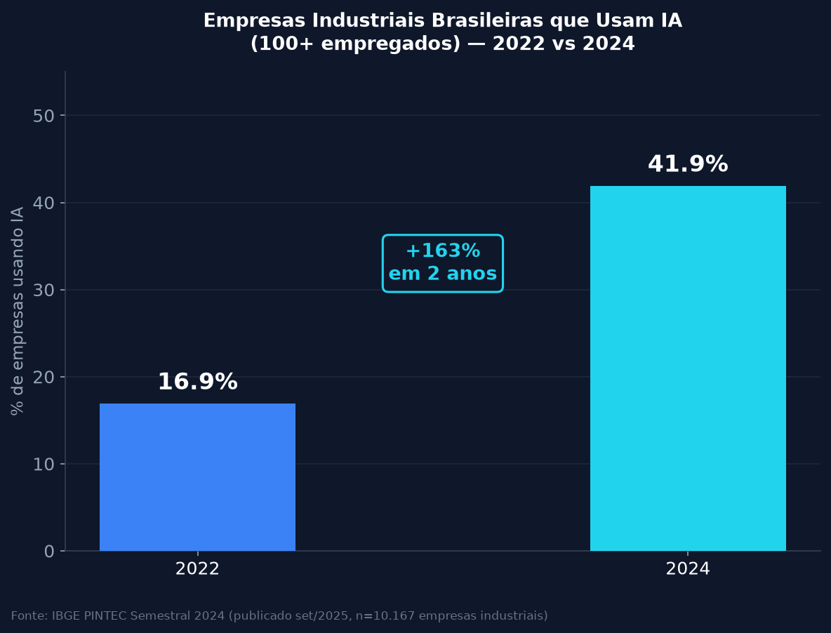 Gráfico comparativo: empresas industriais brasileiras usando IA subiram de 16,9% em 2022 para 41,9% em 2024, crescimento de 148%