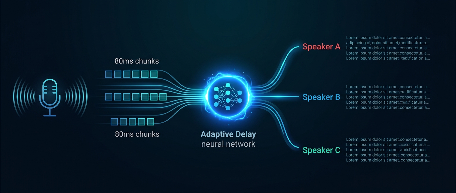Meta Muse Voice Transcribe funcionamento adaptive delay diarização